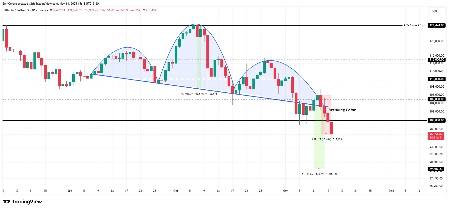 Bitcoin Price Analysis.