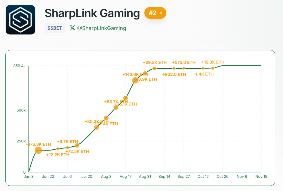 SharpLink ETH Purchases. Source: Strategic ETH Reserve (SER)