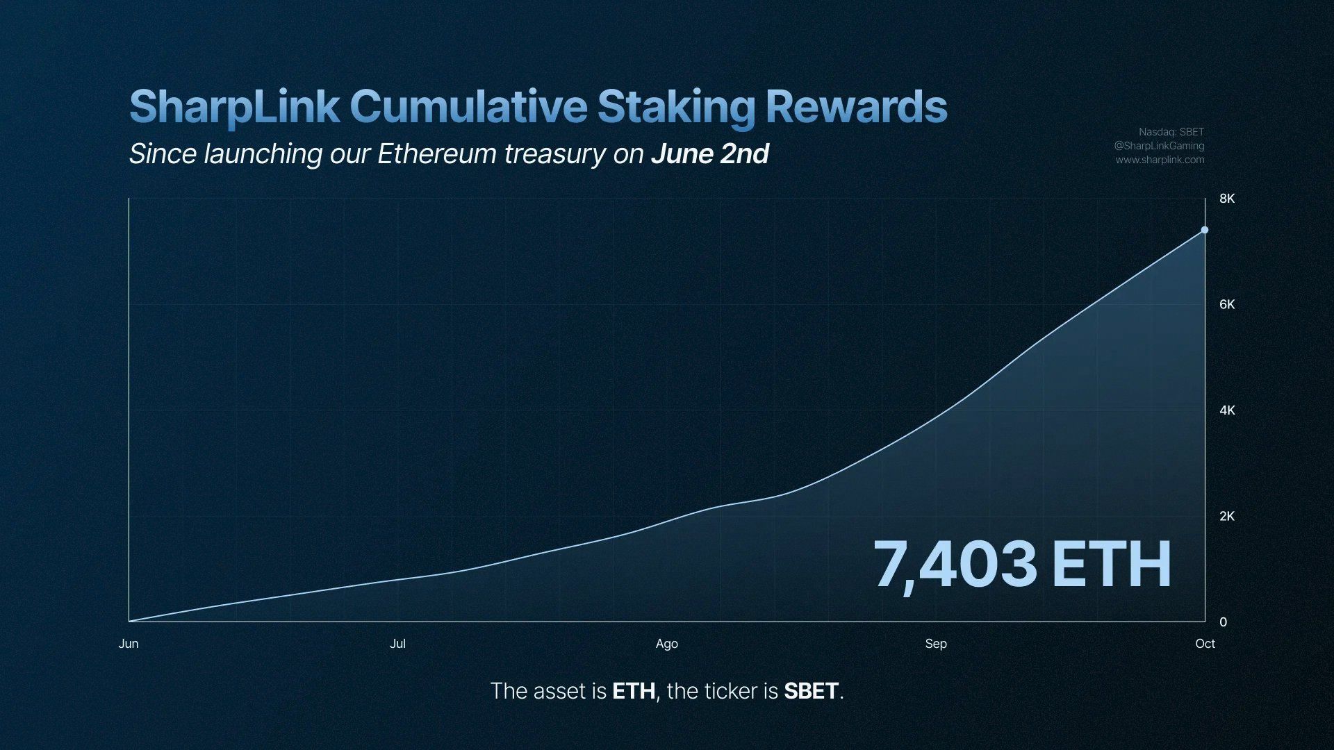 SharpLink Cumulative Staking Rewards. Source: SharpLink