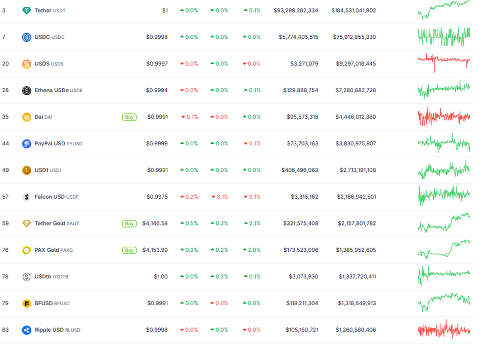 Stablecoins by market cap