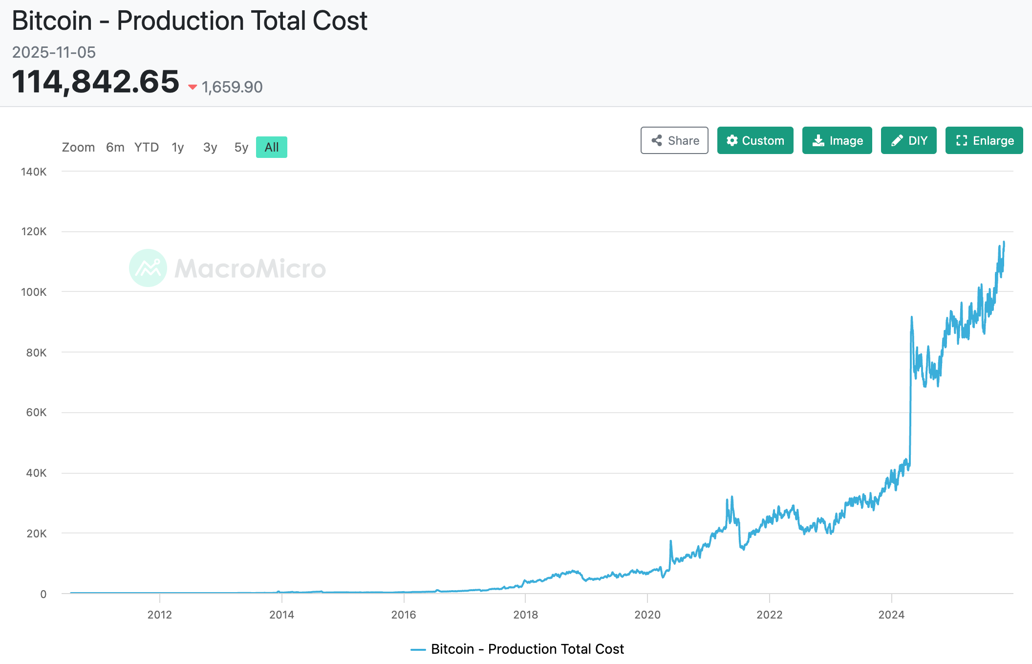 Average production cost per BTC. Source: MacroMicro
