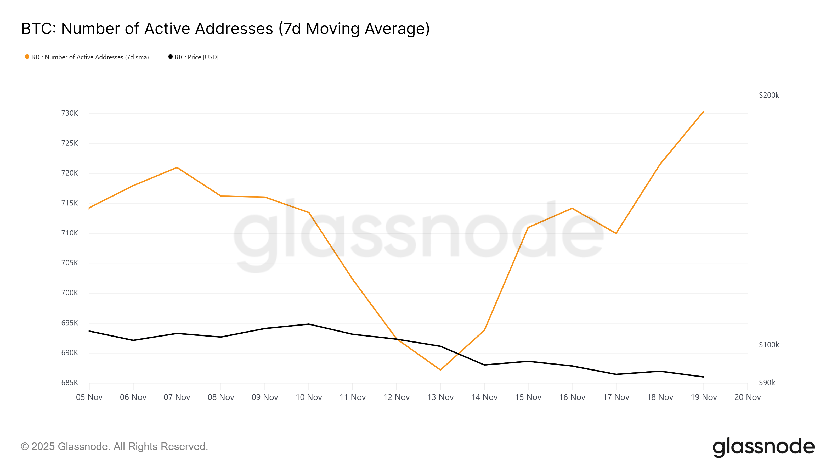 XRP New Addresses