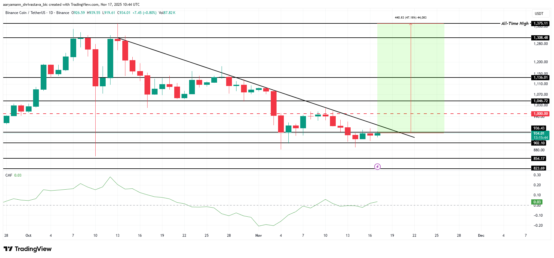 BNB Price Analysis. 