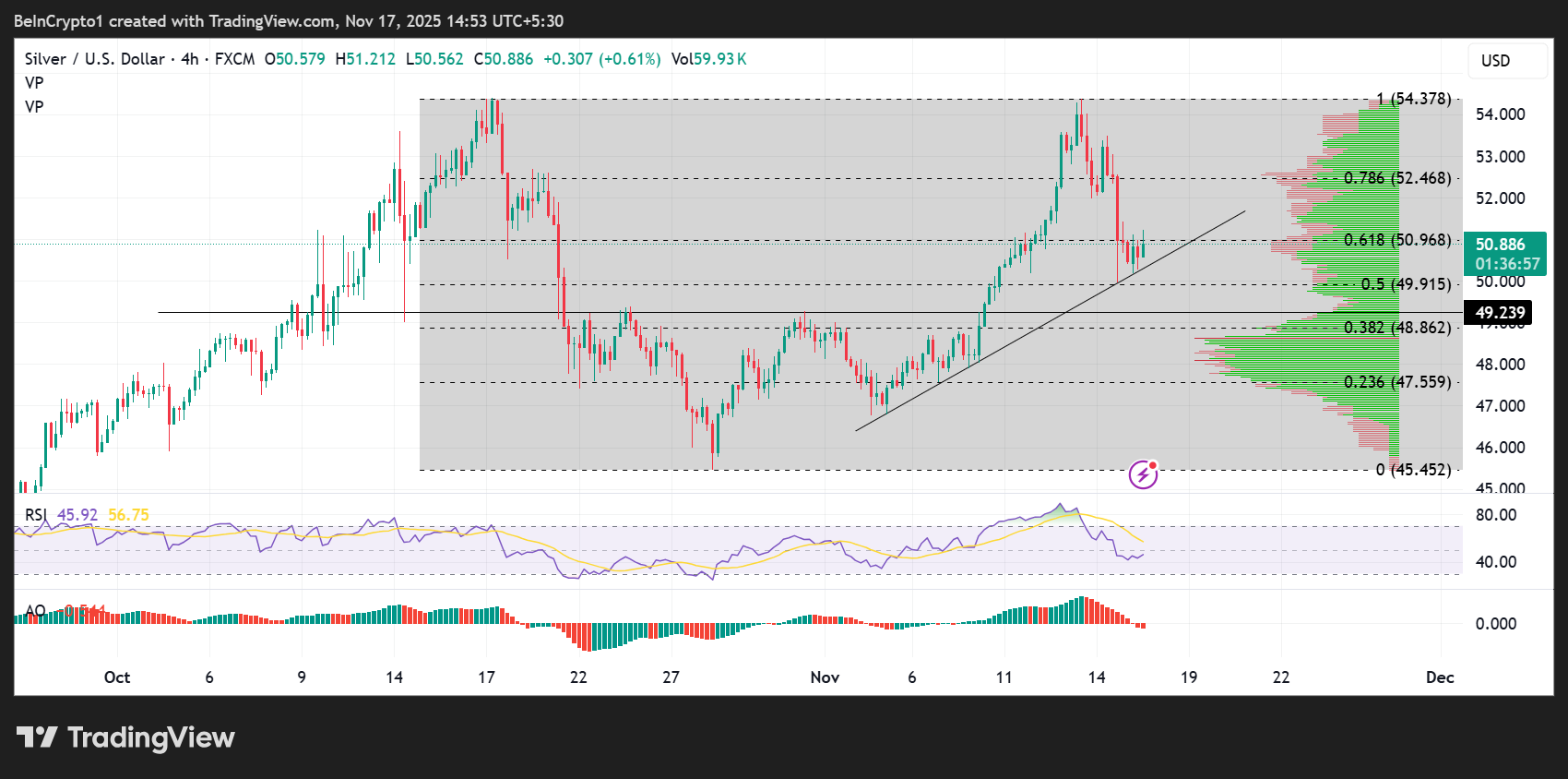 Silver (XAG) Price Performance