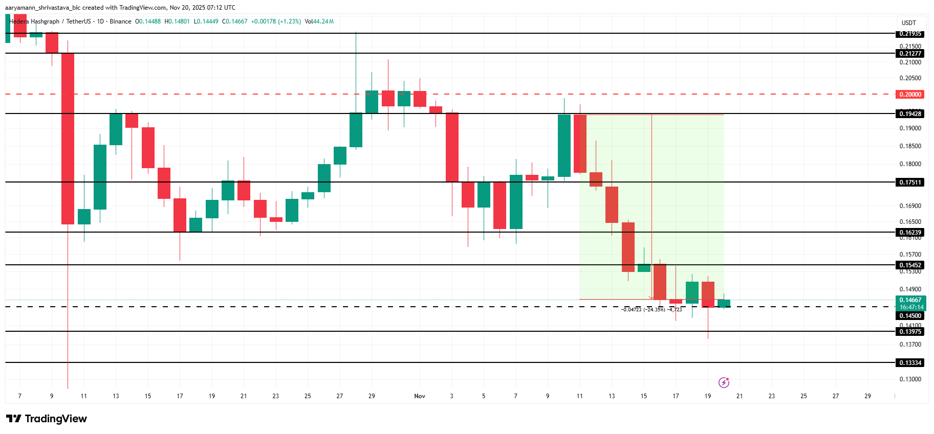 HBAR Price Analysis.