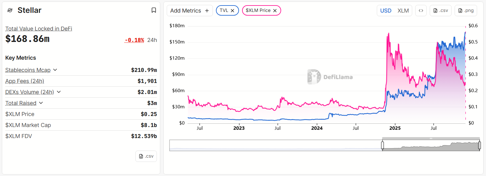 Stellar Total Value Locked. Source: DefiLlama