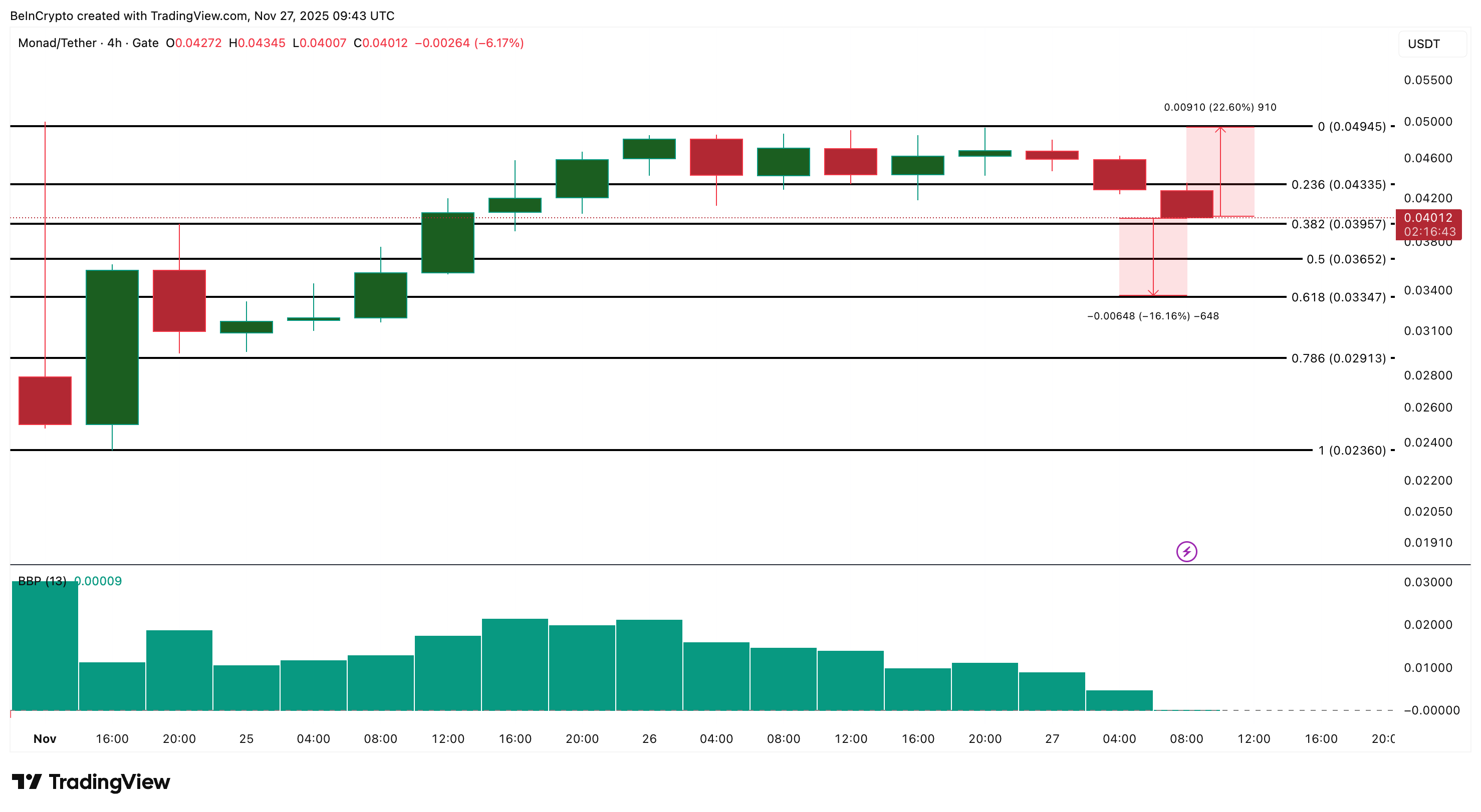 Monad Price Analysis