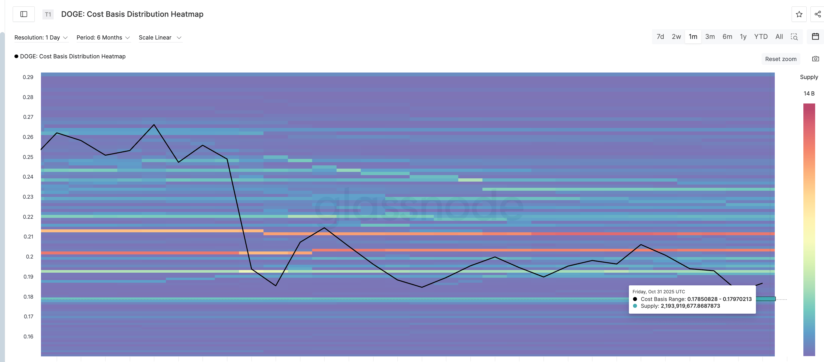 Bigger Dogecoin Support Cluster