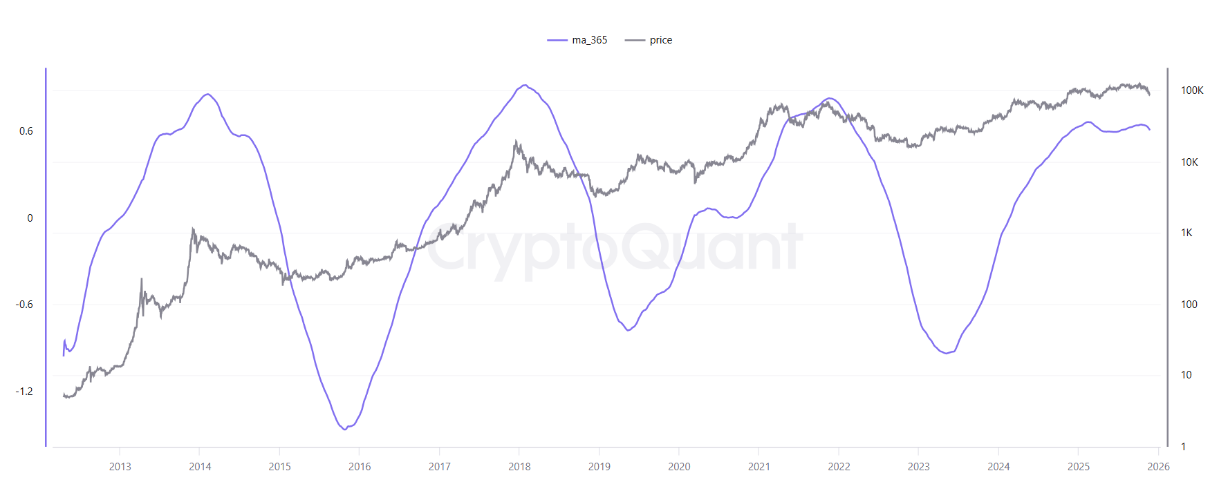 Bitcoin PnL index cyclical signals