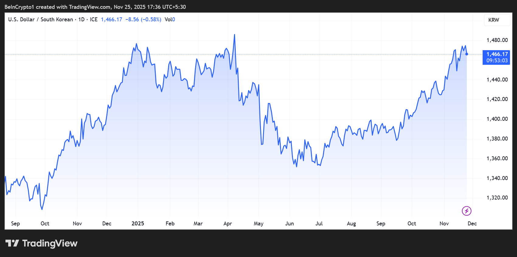 USD/KRW Price Performance