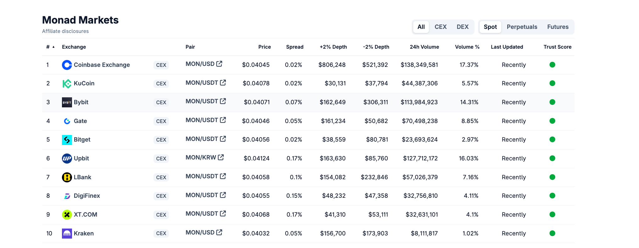 New Binance Listing For Monad As Most CEXs Already Have it