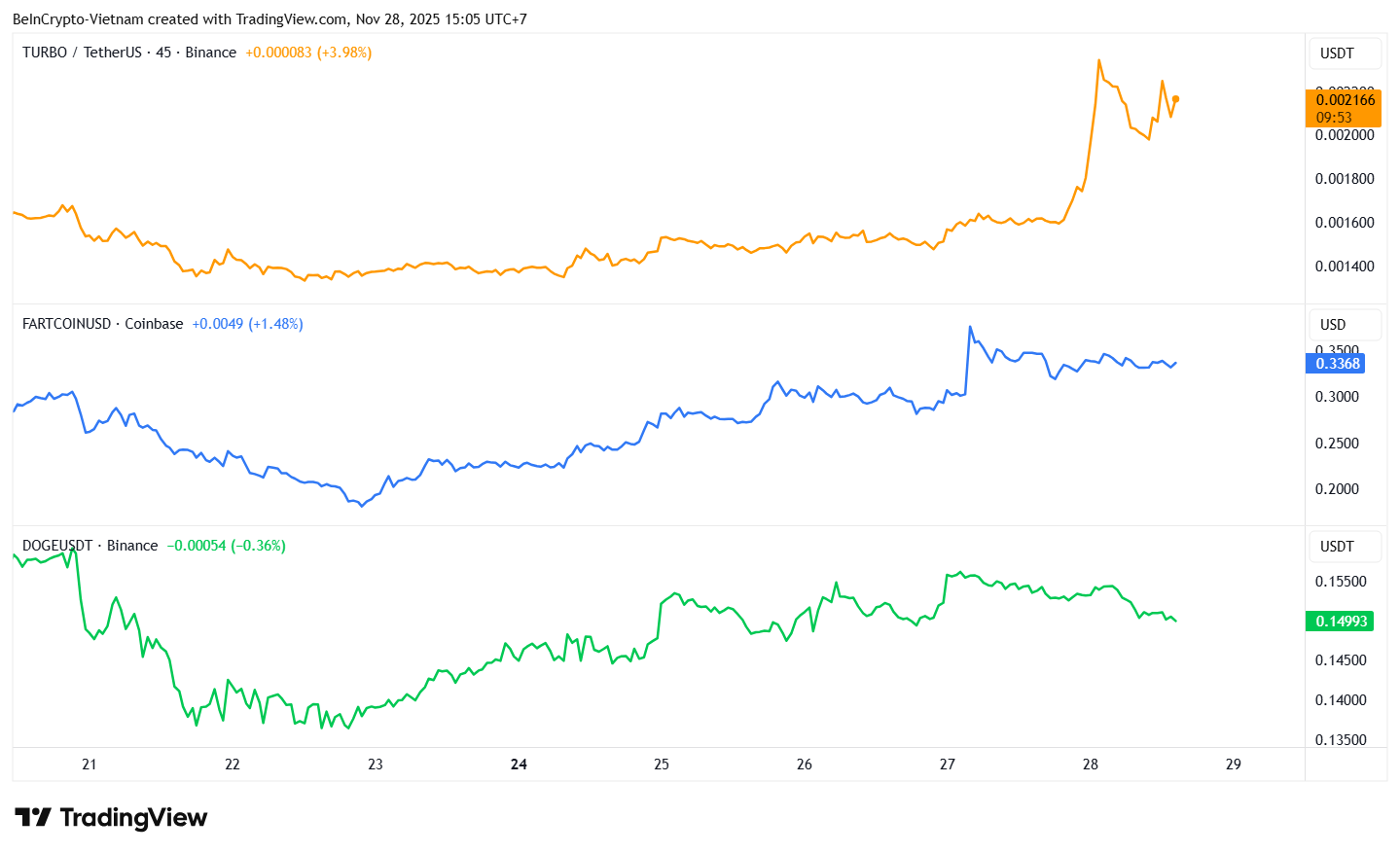 TURBO, FARTCOIN, DOGE Price Performance. Source: TradingView.