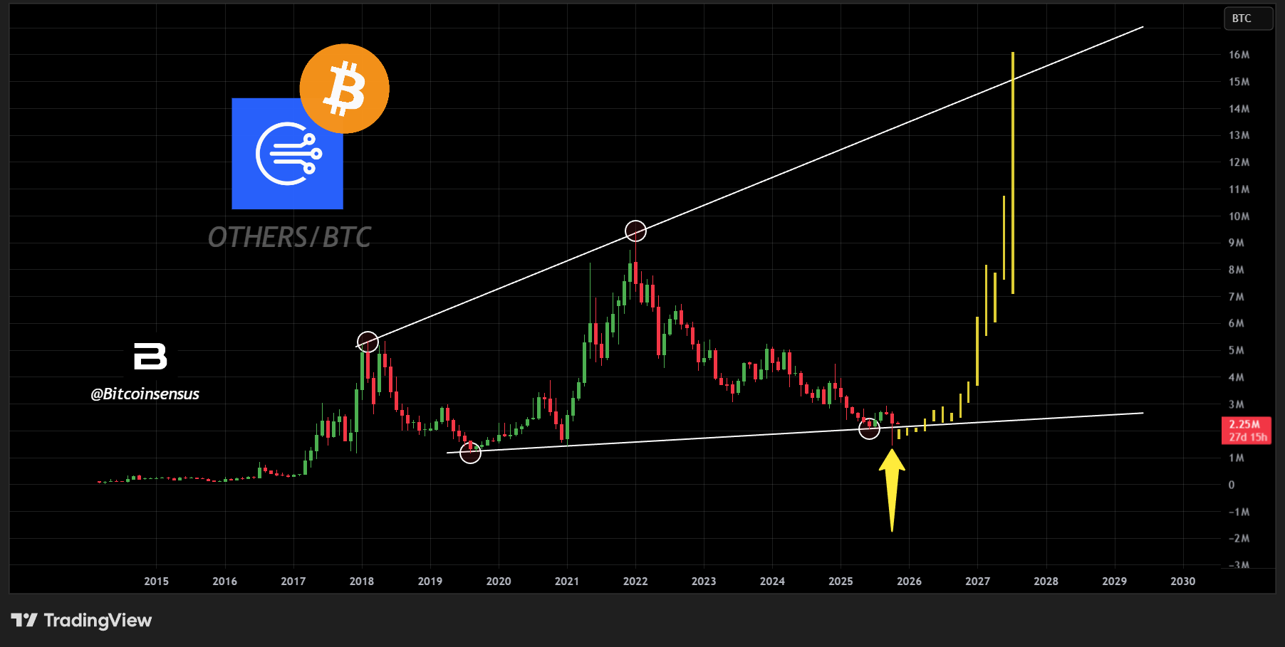 Others/BTC chart. Source: Bitcoinsensus