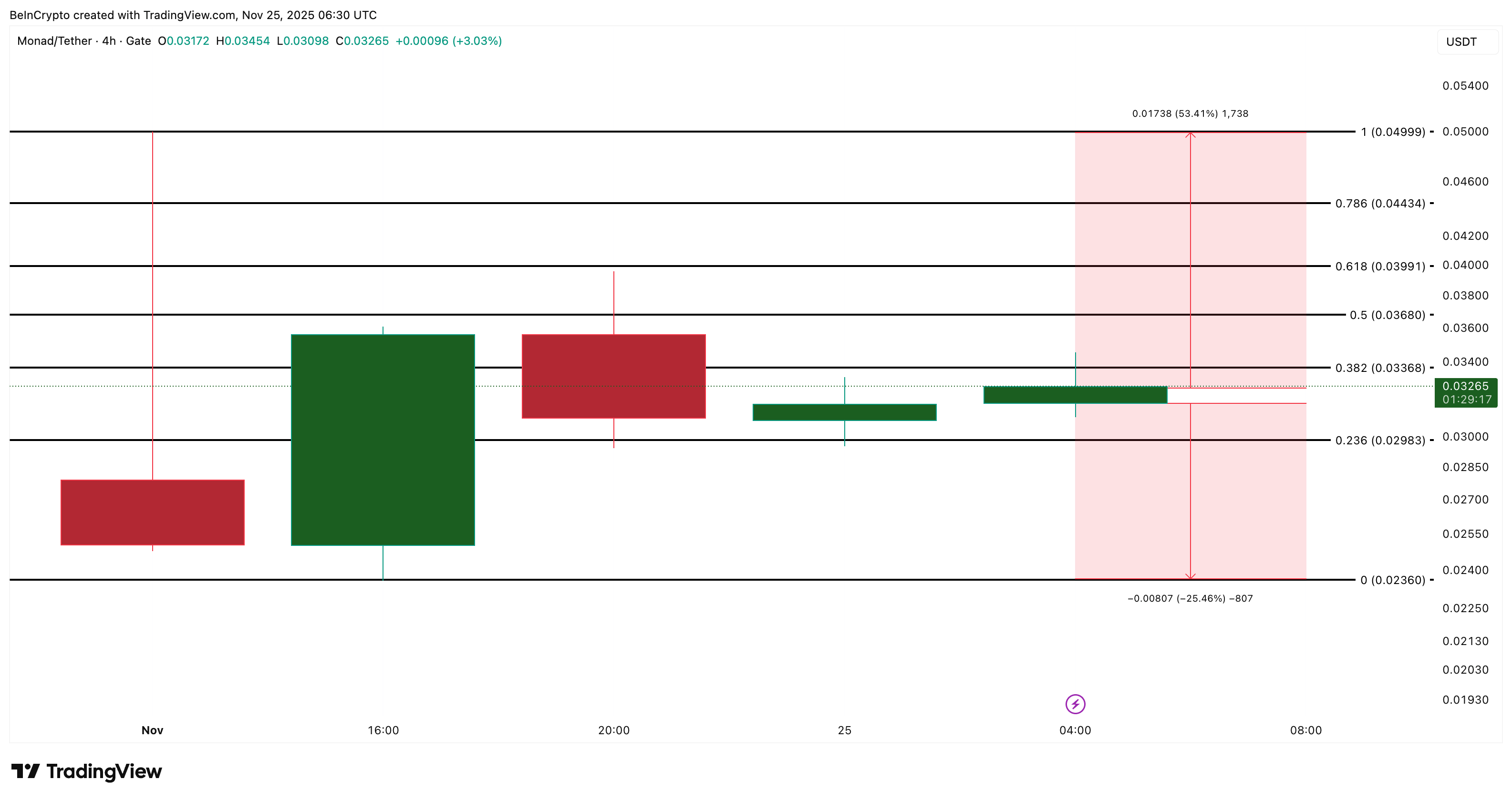 MONAD Price Analysis