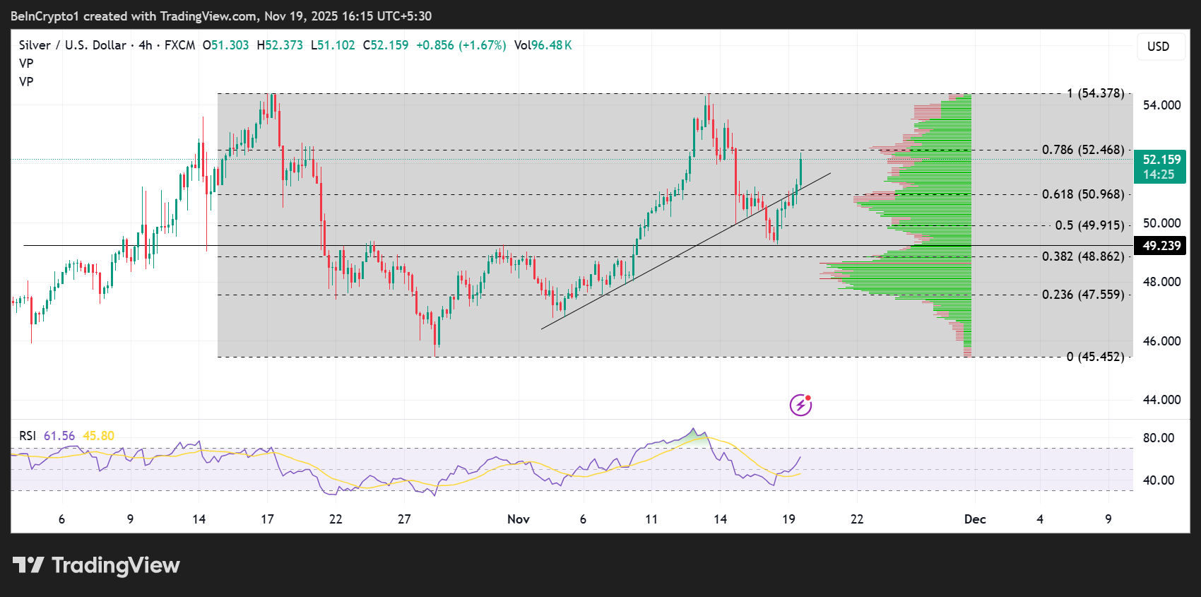Silver (XAG) Price Performance