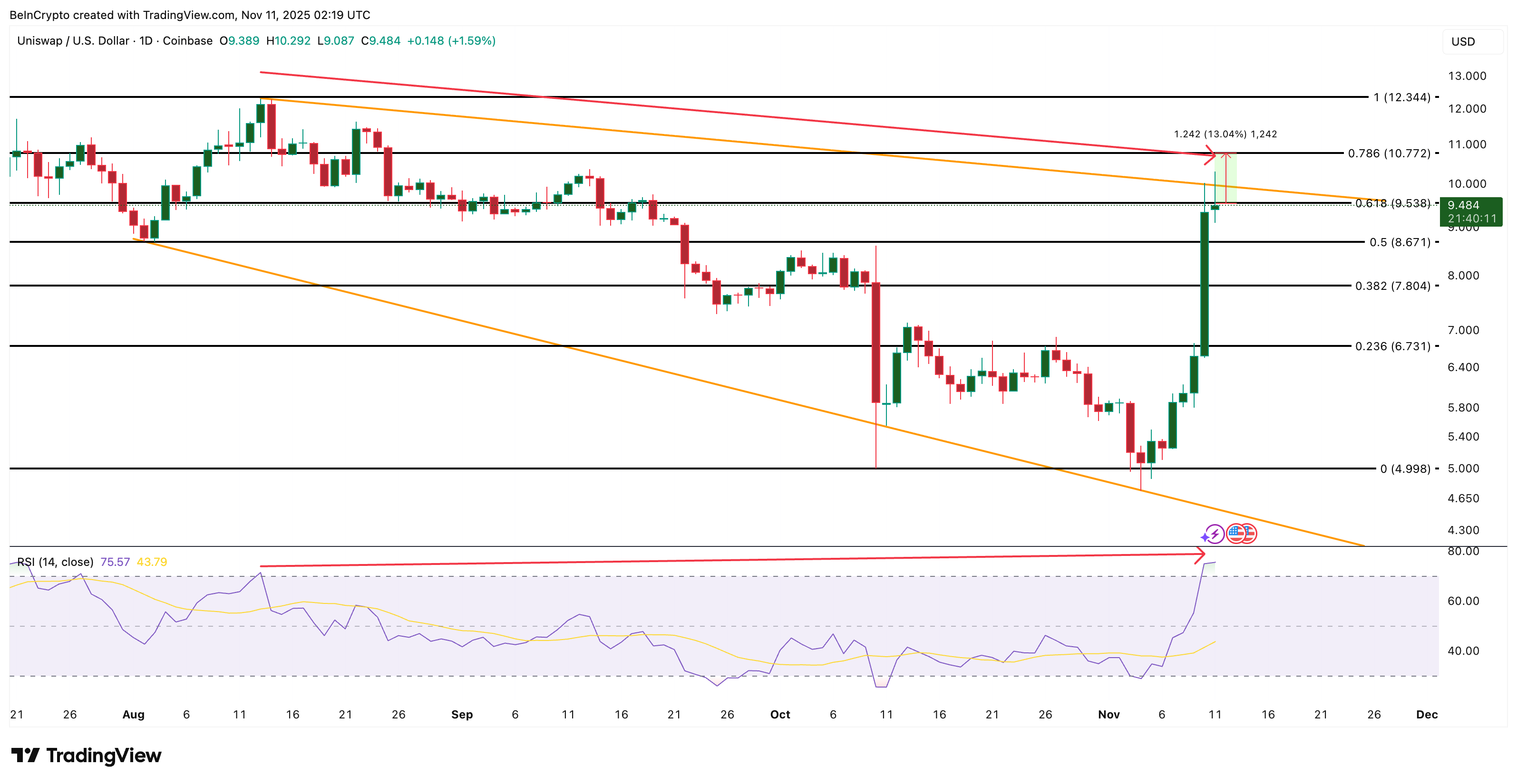 UNI Price Analysis