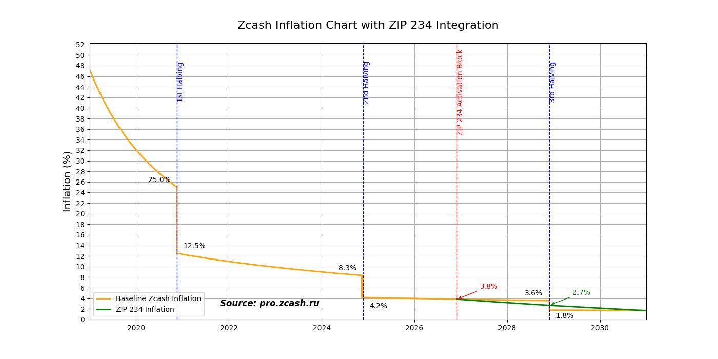 Zcash Inflation. Source: zooko