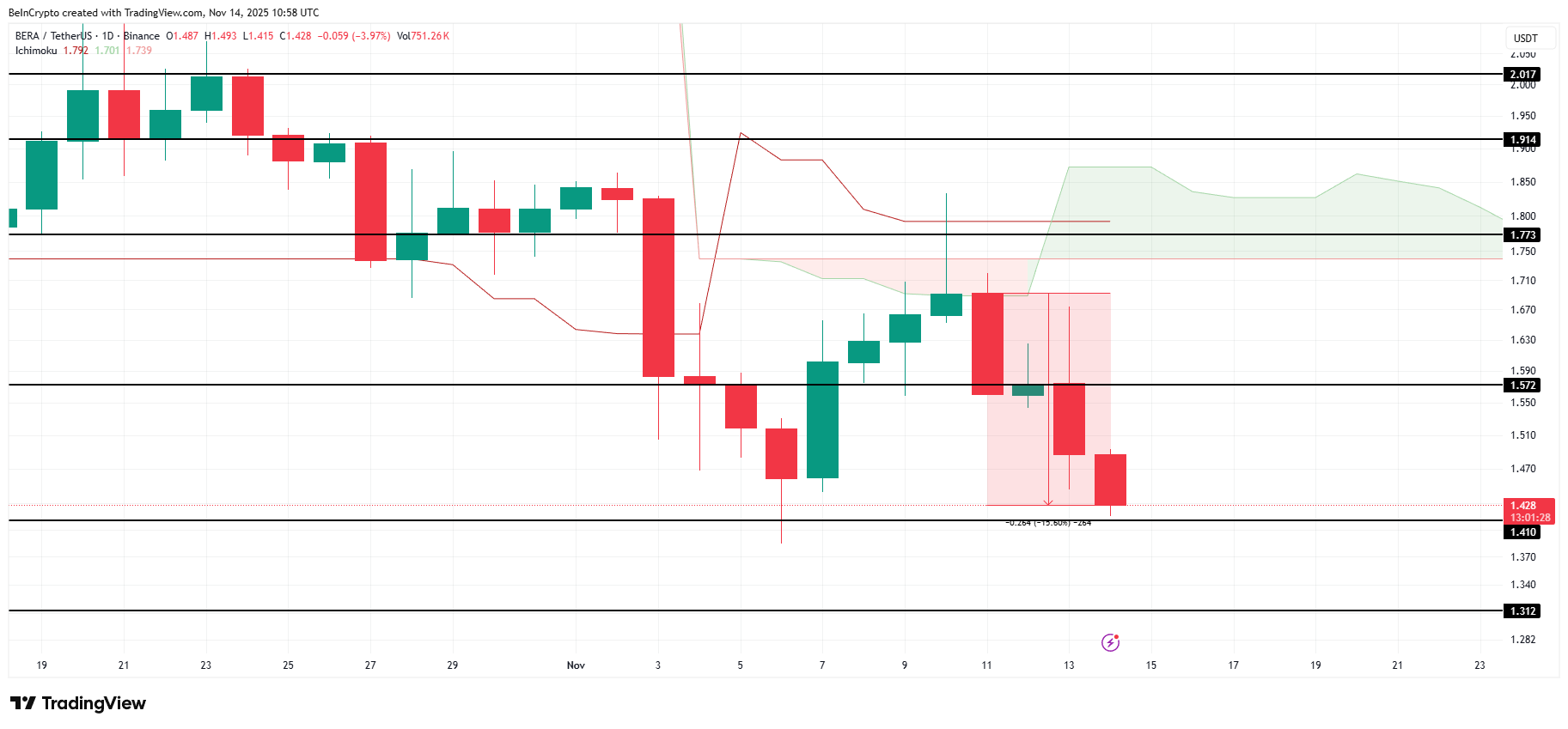 BERA Price Analysis.