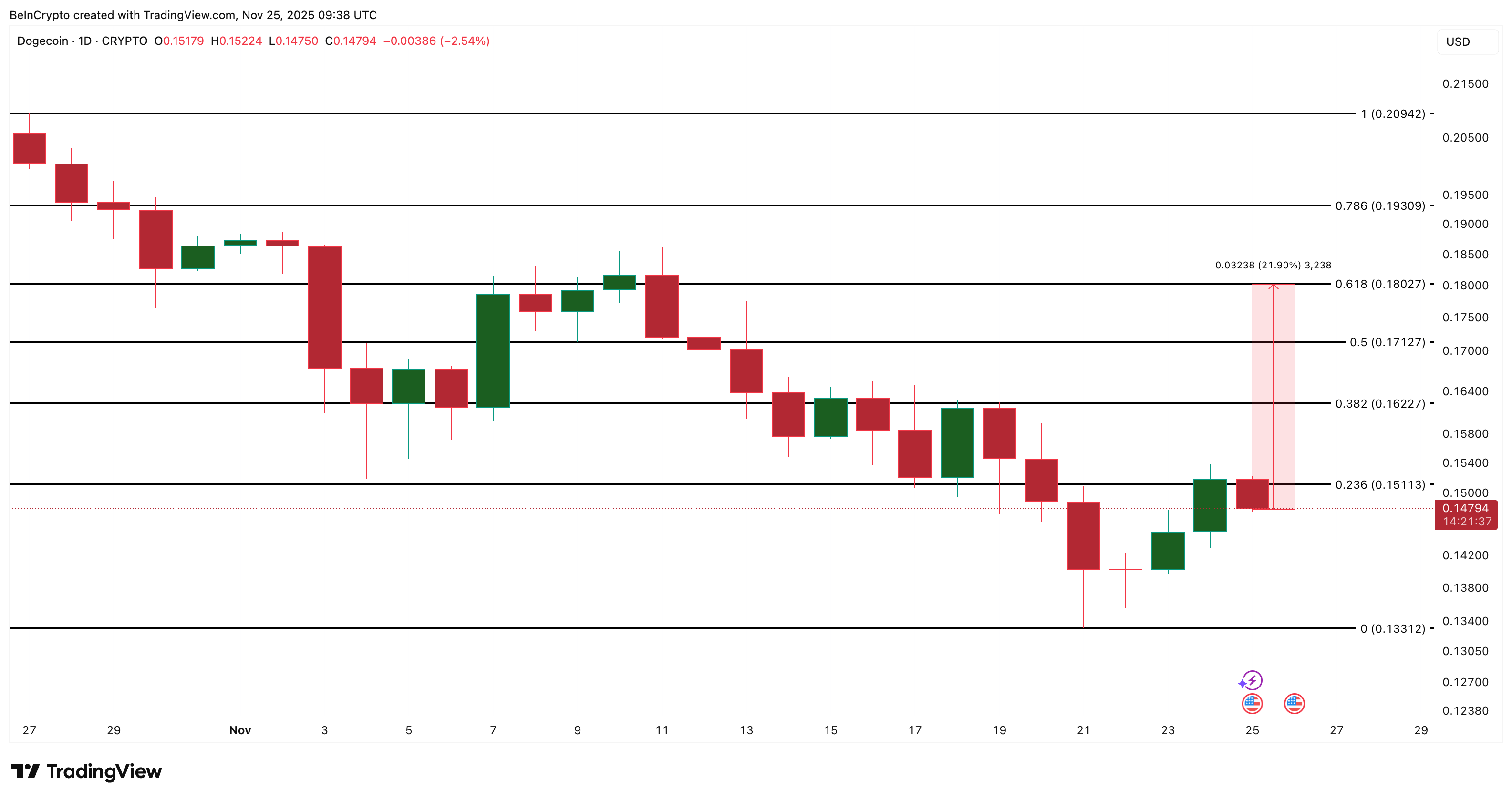 Dogecoin Price Analysis