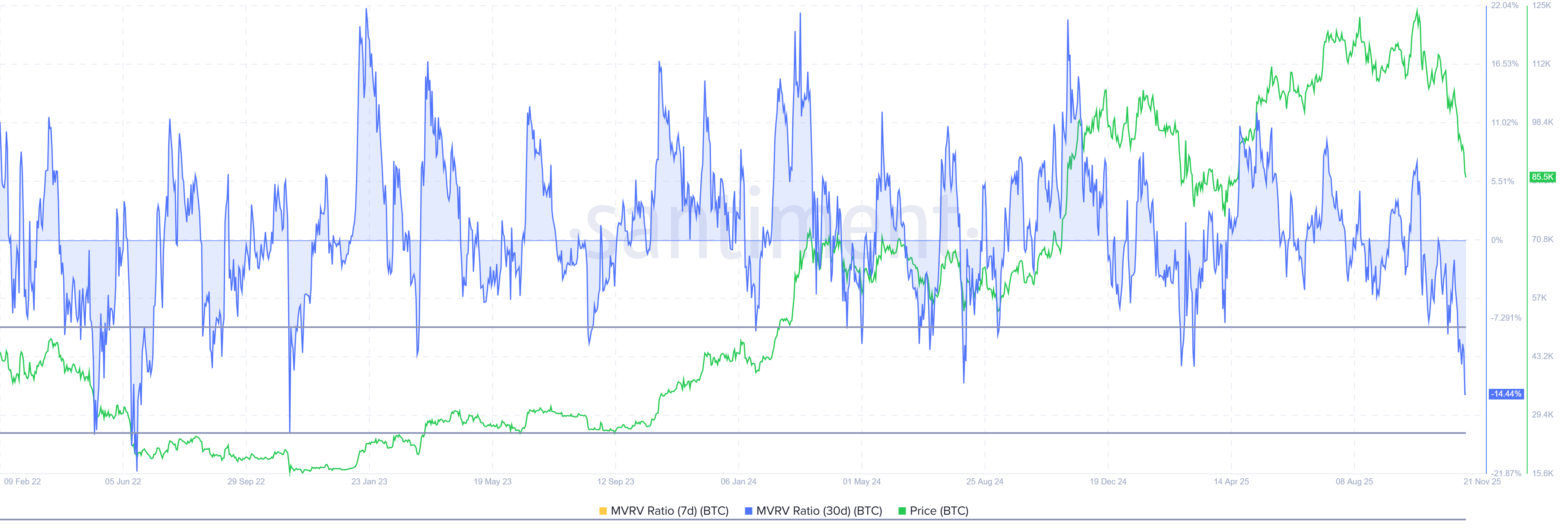 Bitcoin MVRV Ratio