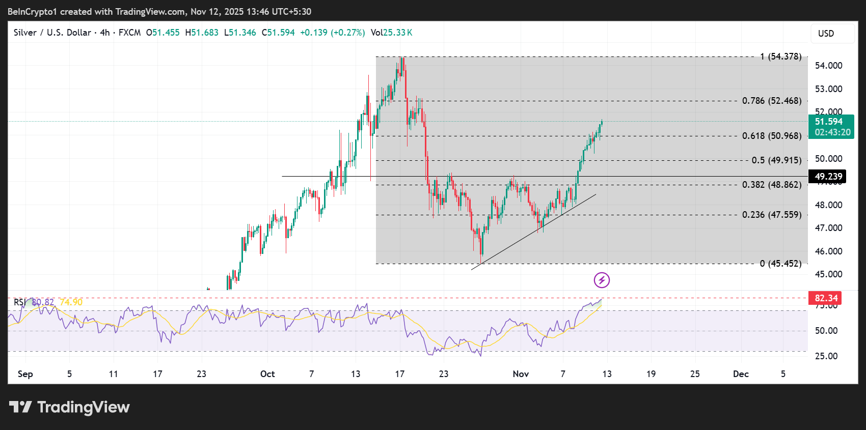 Silver (XAG) Price Performance