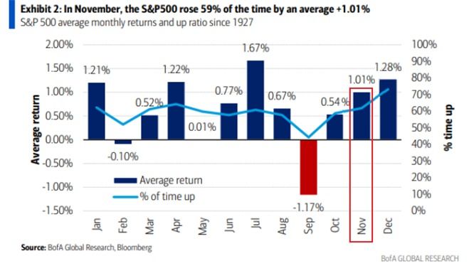 November S&P 500 historical performance