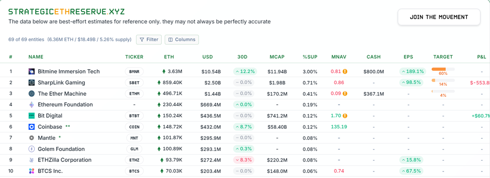 Ethereum Treasuries by Size