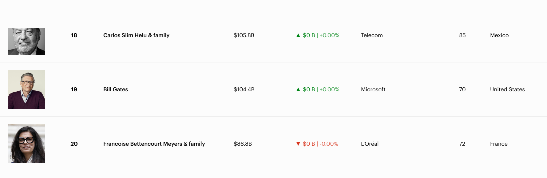 Satoshi's Place Among Richest People in the World.
