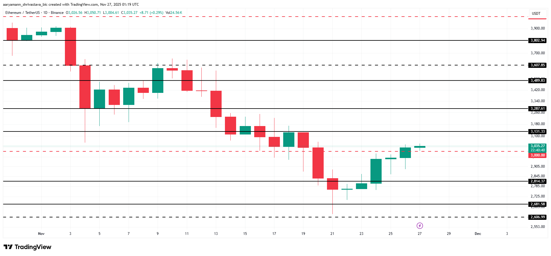 ETH Price Analysis.