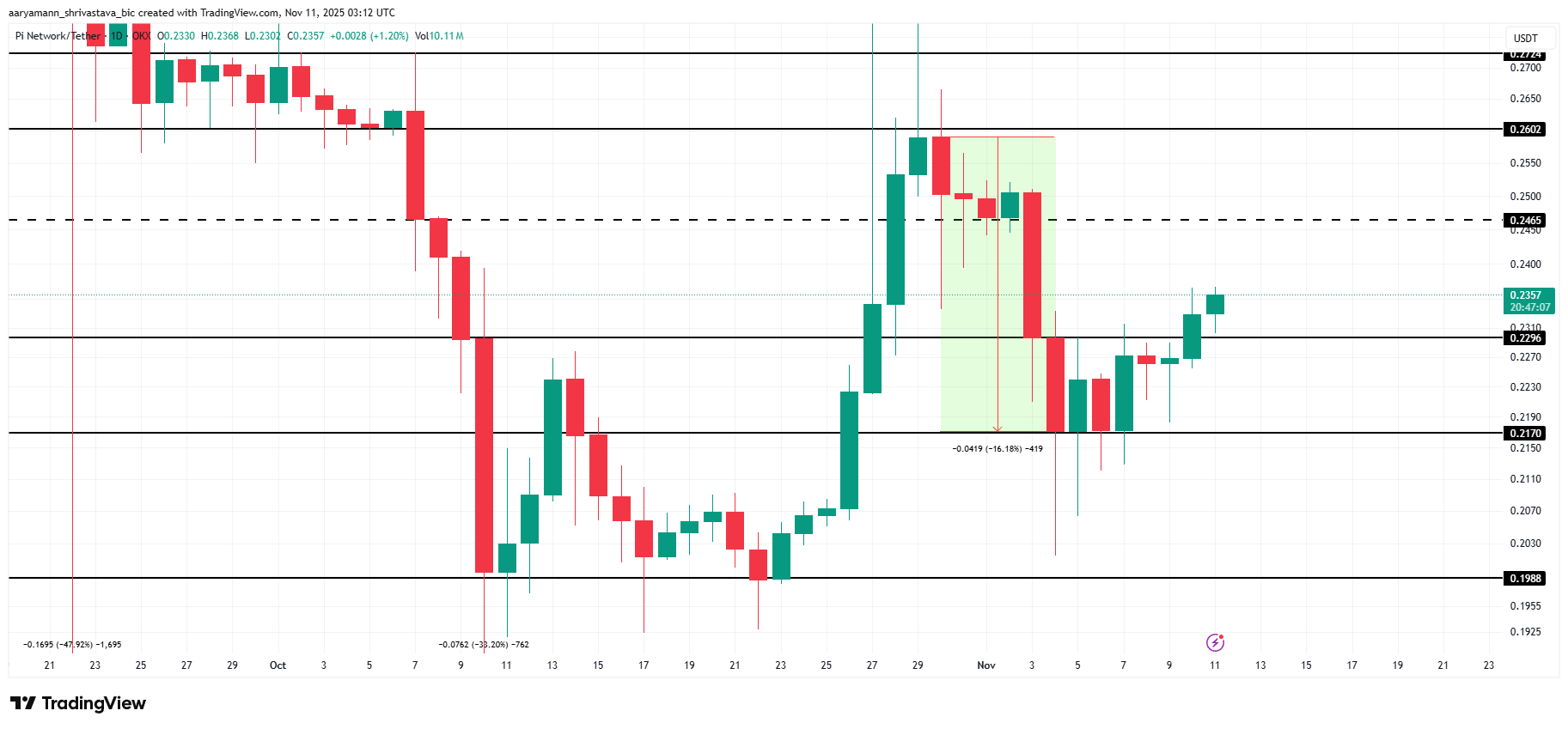 Pi Coin Price Analysis. 