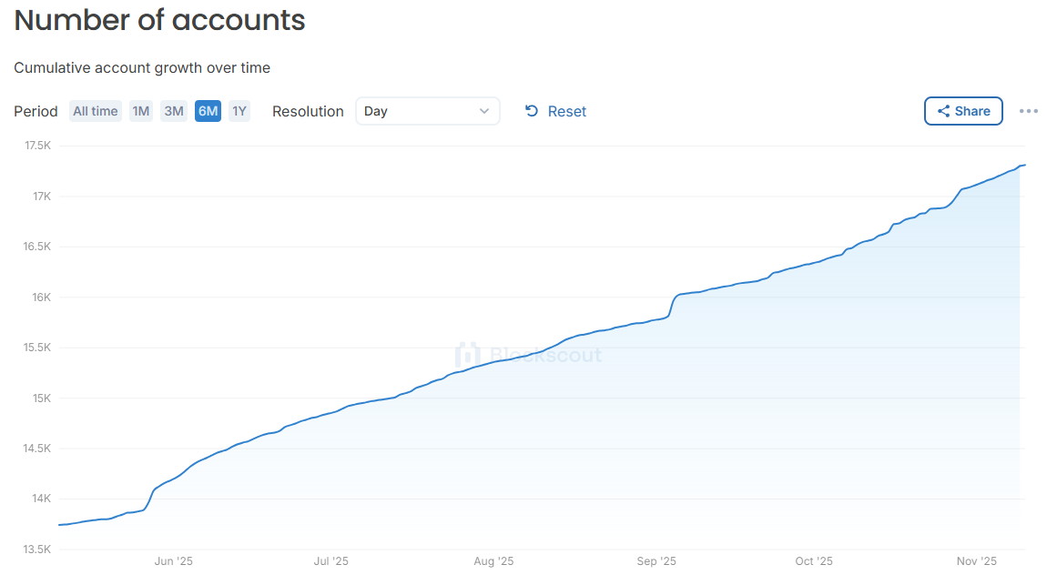 Number of Coti Accounts. Source: Cotiscan