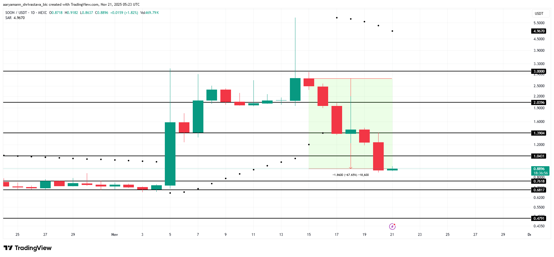 SOON Price Analysis. 