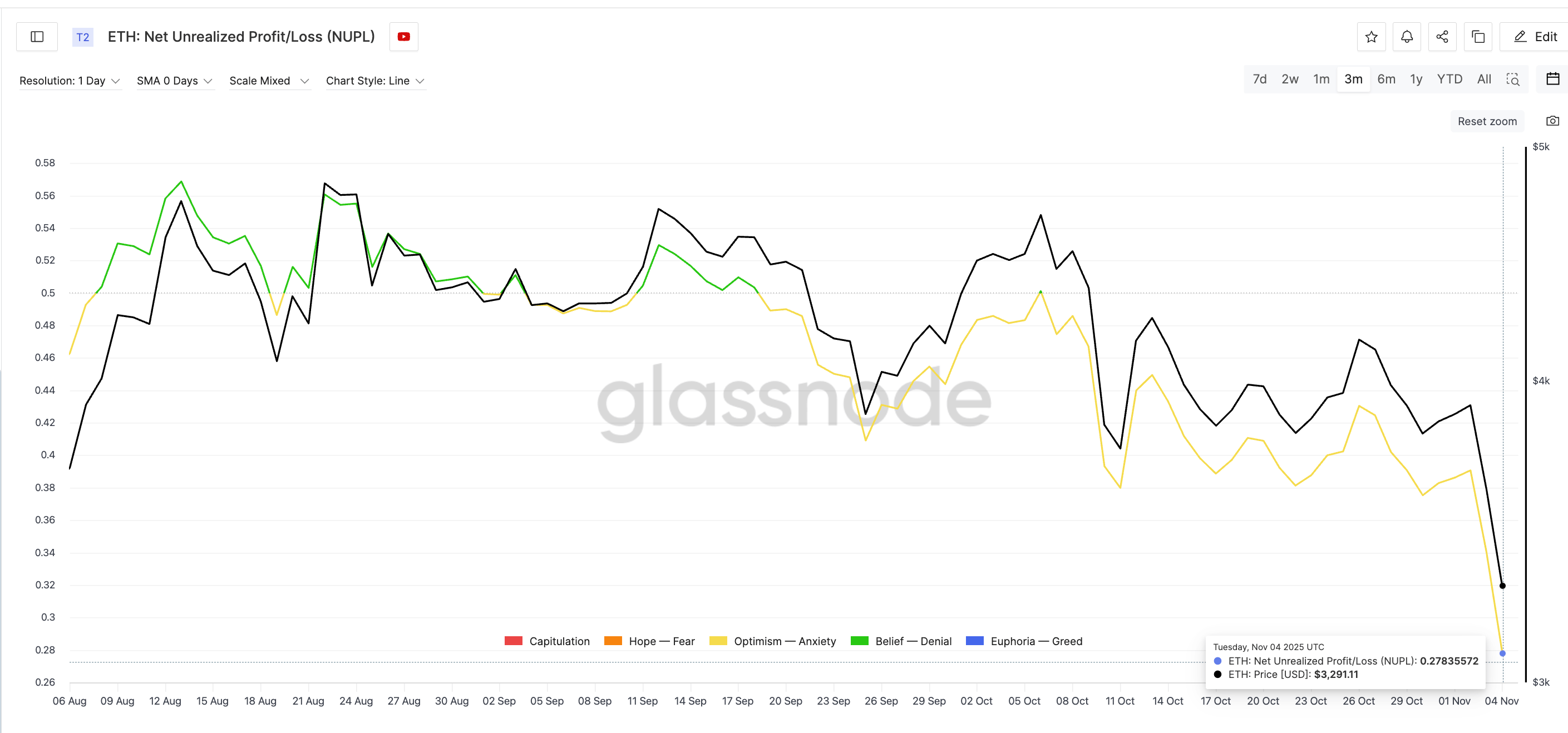 Weak Hands Are Mostly Out