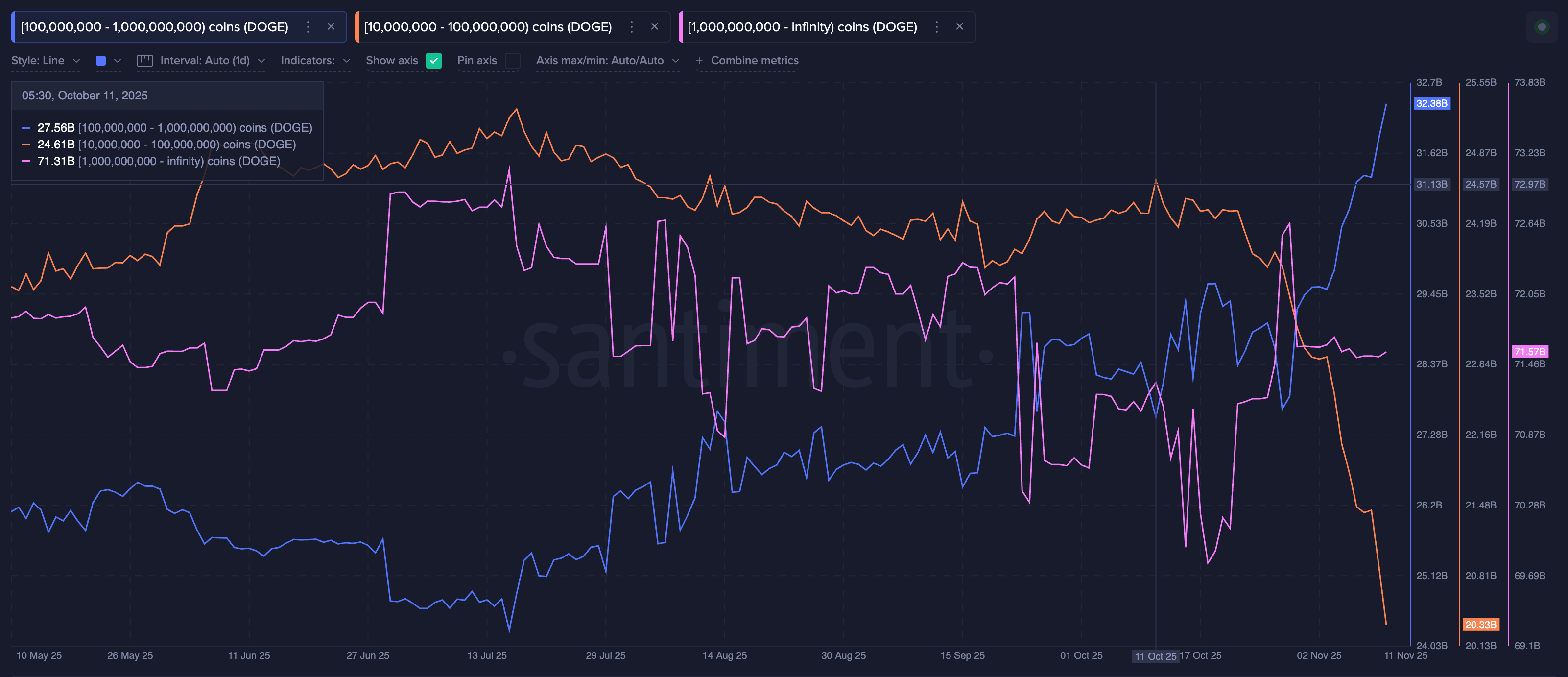 Whales Are Not Moving In The Same Direction