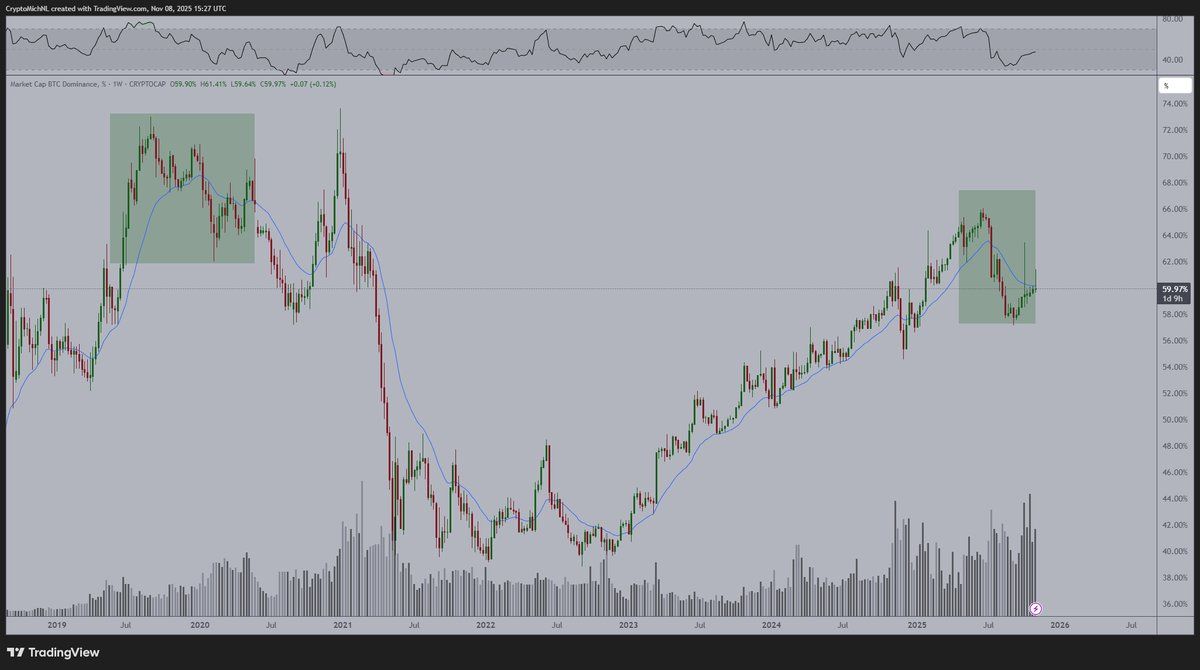 Bitcoin dominance chart comparing 2019-2020 to 2025