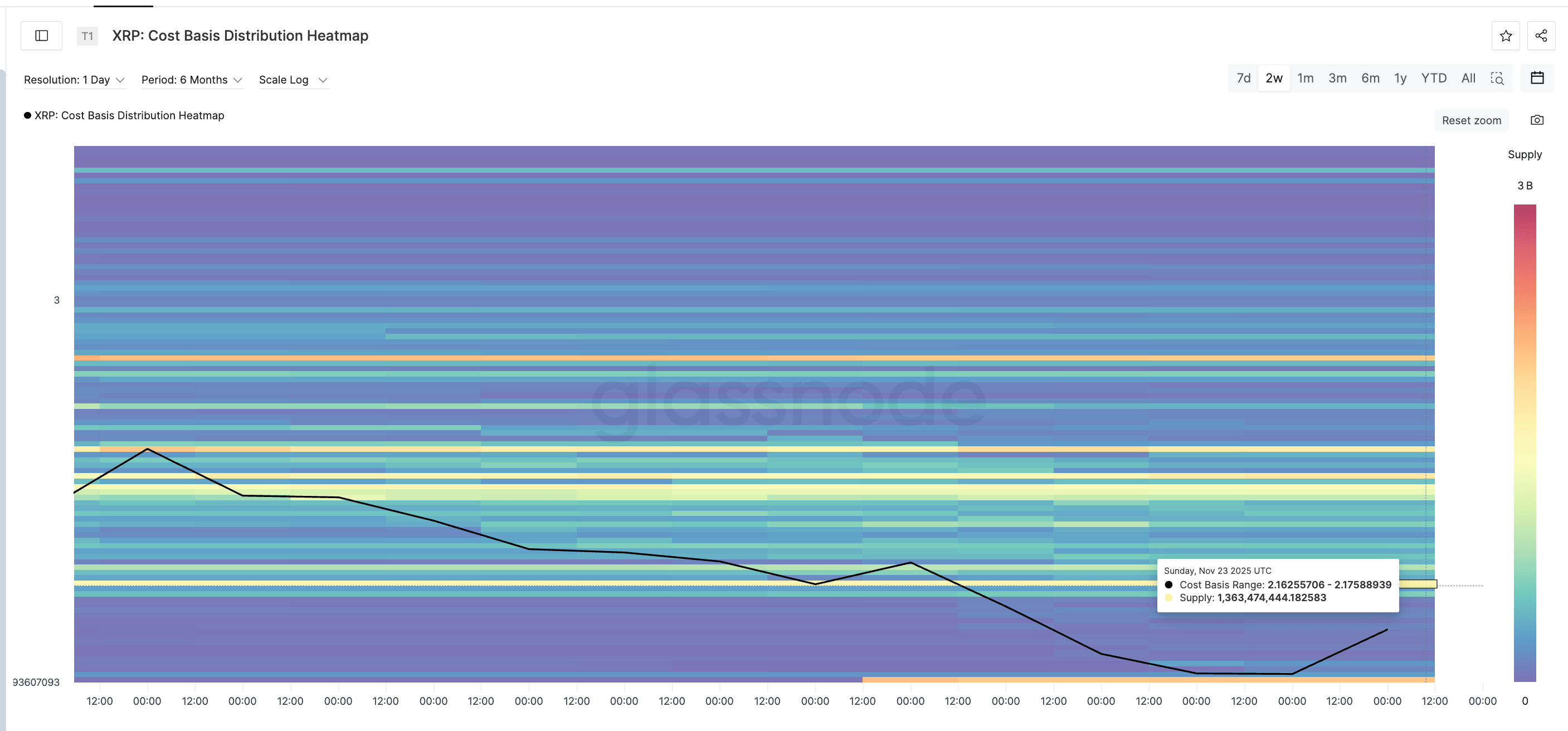 Strong Supply Clusters Sit Overhead