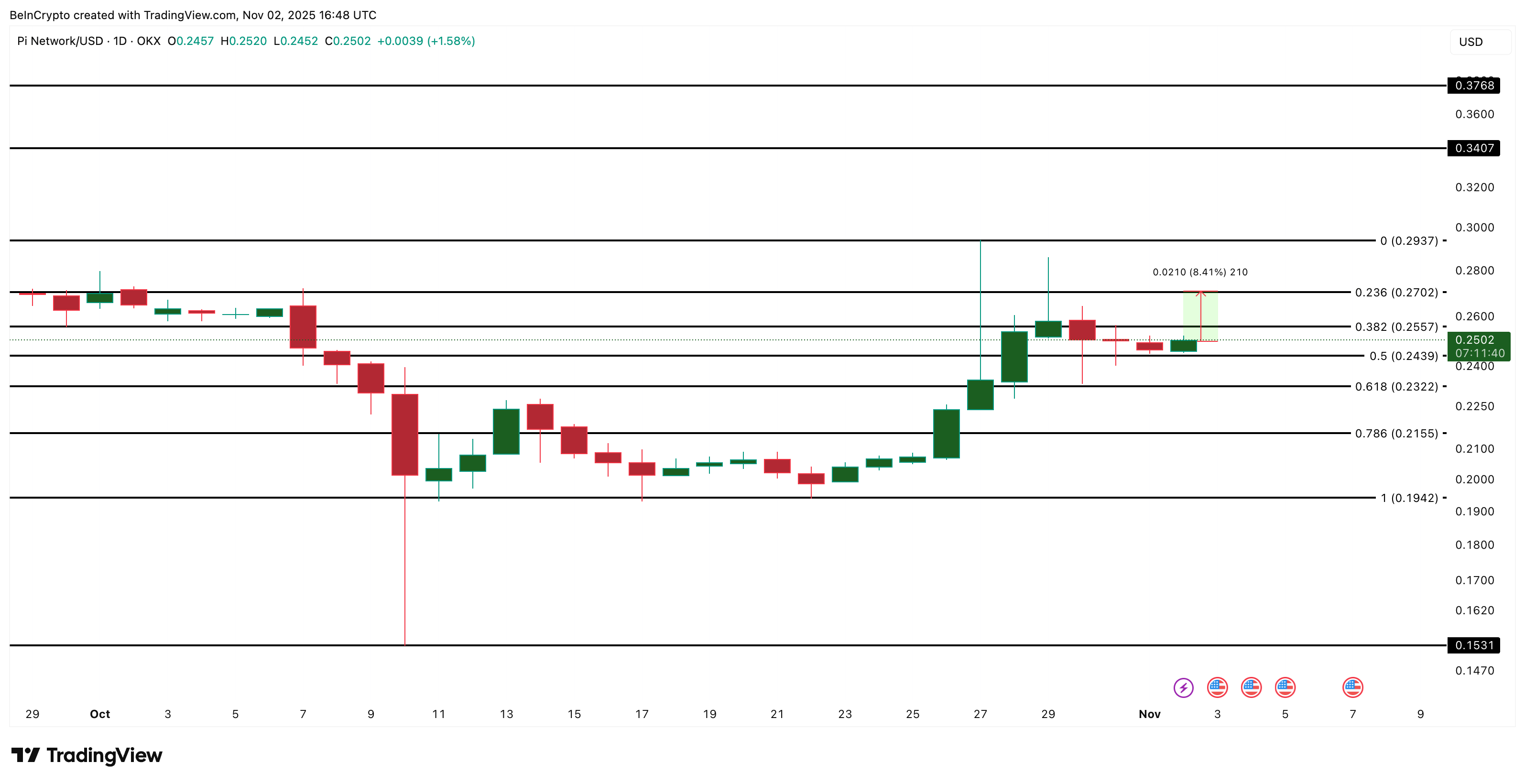 Pi Coin Price Analysis