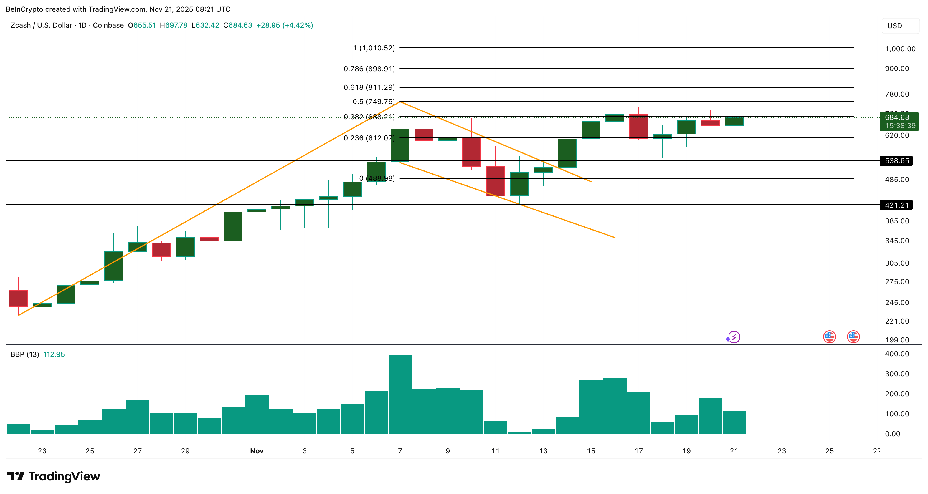 Zcash Price Analysis