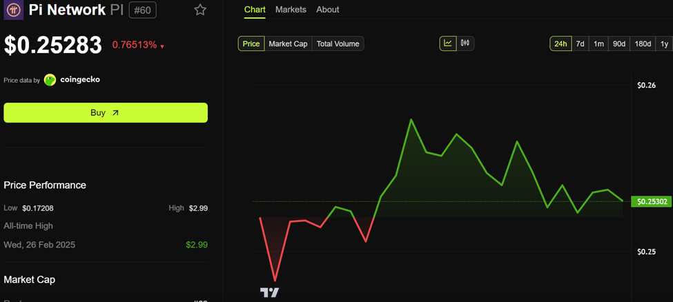 Pi Network (PI) Price Performance.
