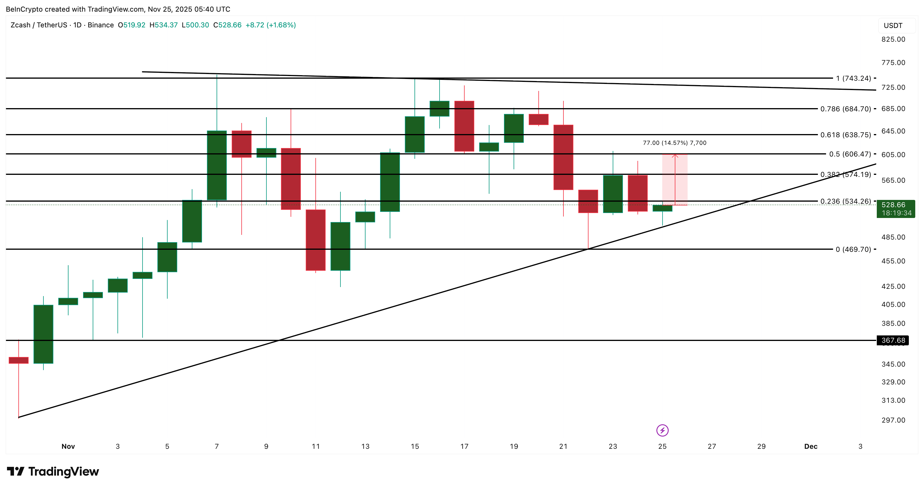 Zcash Price Analysis