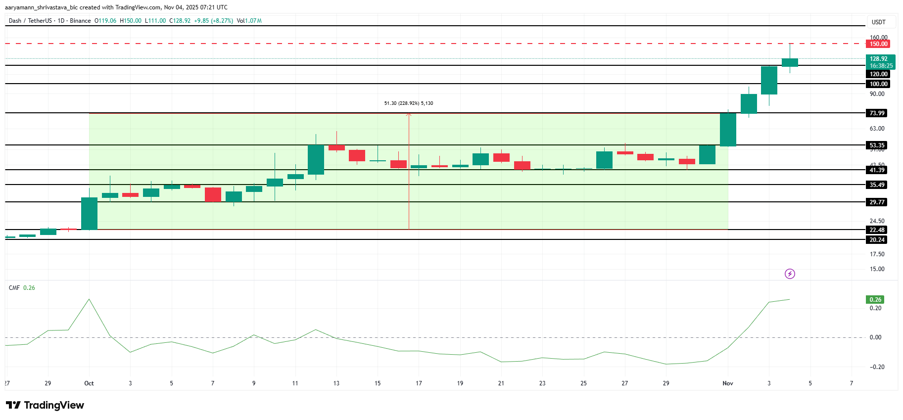 DASH Price Analysis.