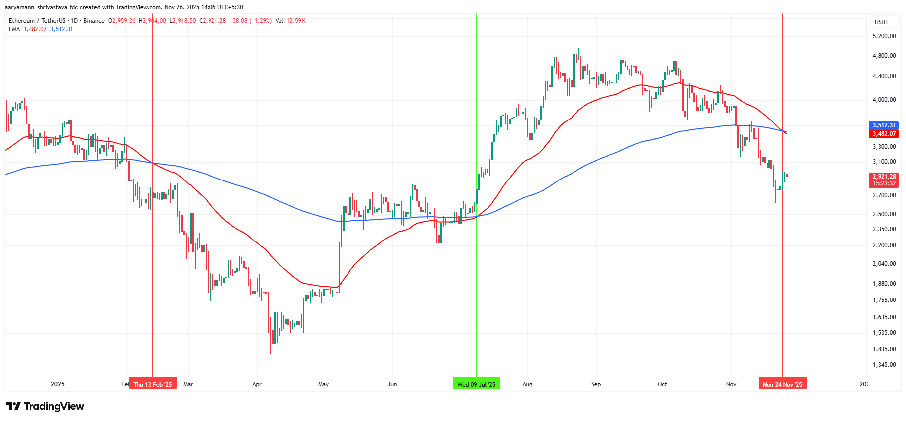 ETH Death Cross