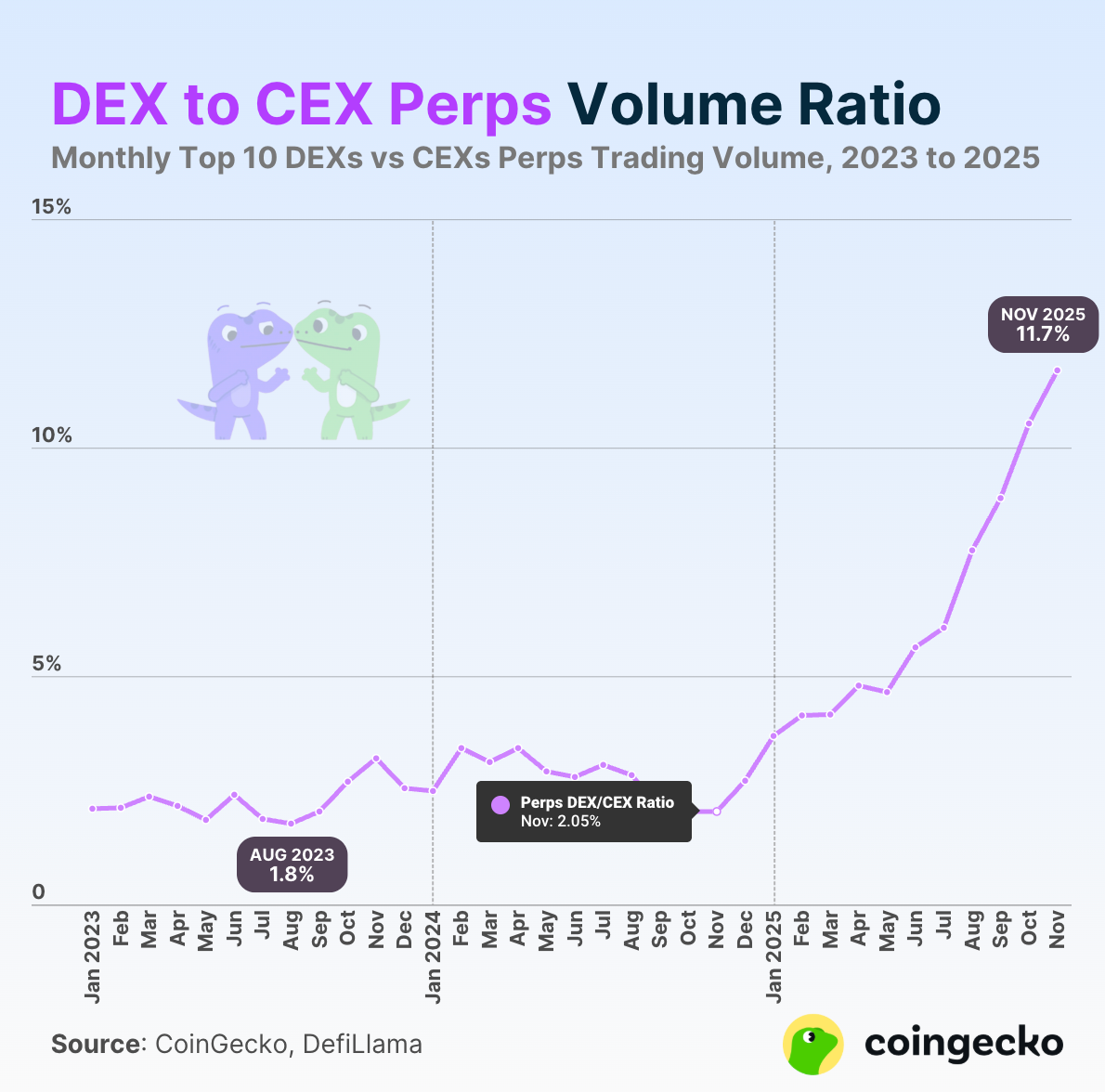 Perp Comparison Between DEX And CEX