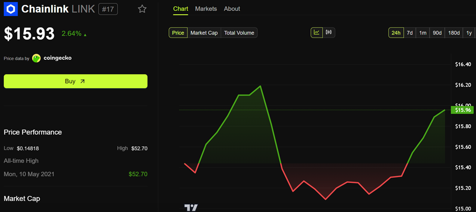 Chainlink (LINK) Price Performance