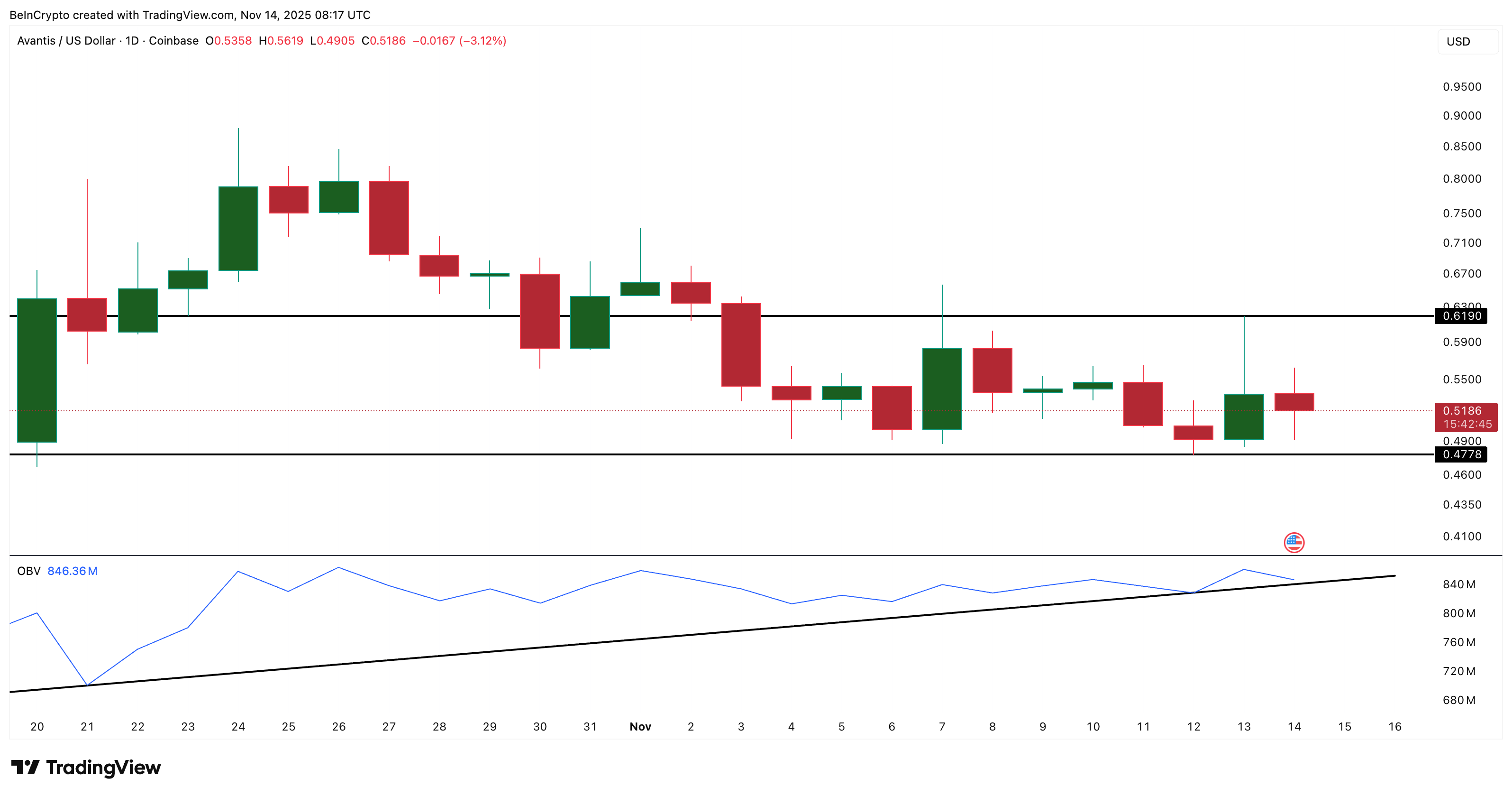 Volume Trend Weakens