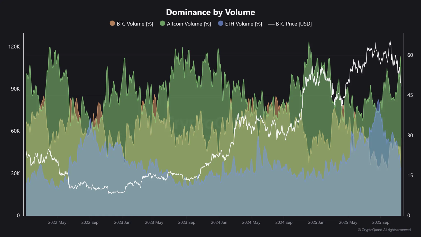 Dominance by Volume. Source: CryptoQuant.