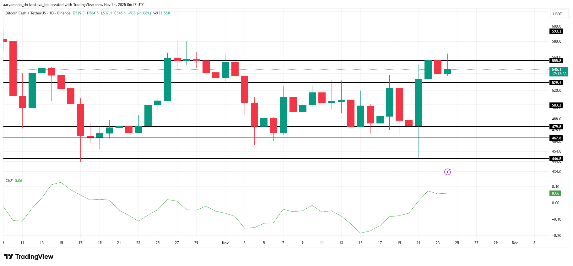 BCH Price Analysis.