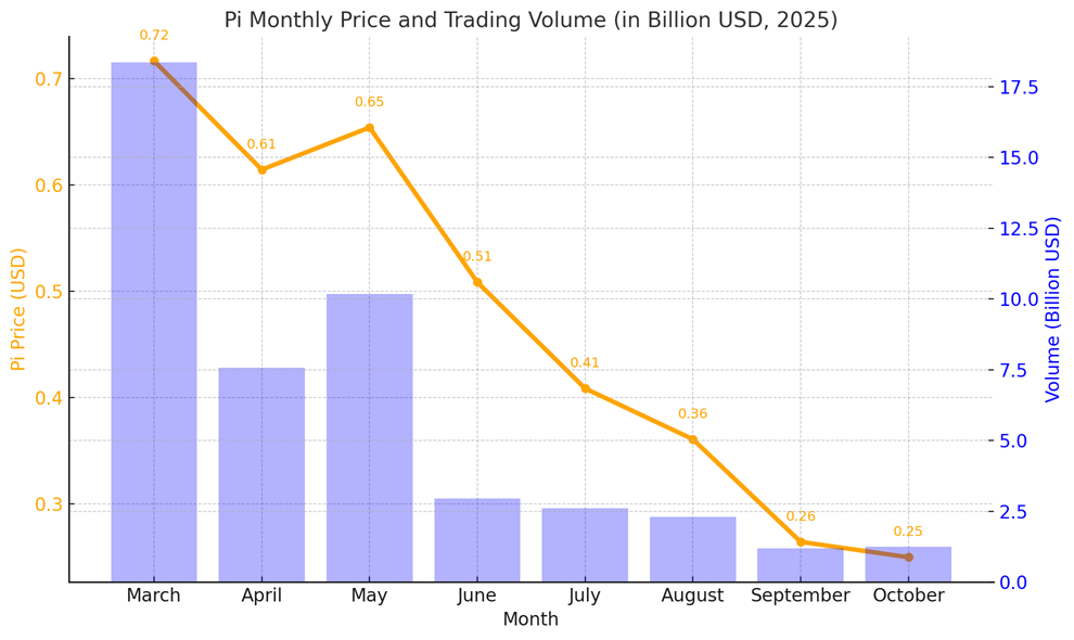 Pi Monthly Price & Trading Volume. Source: CoinmarketCap.