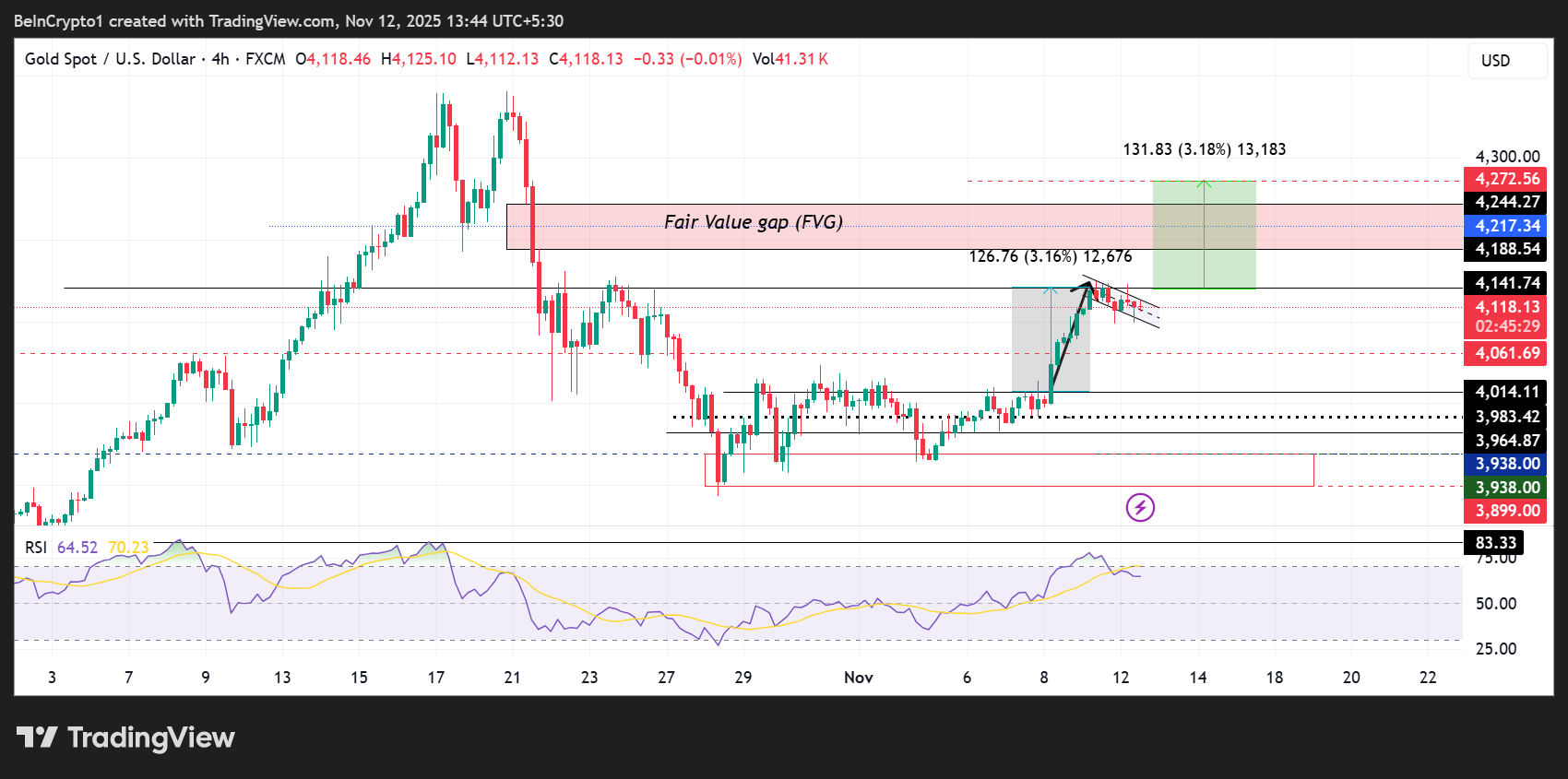 Gold (XAU) Price Performance