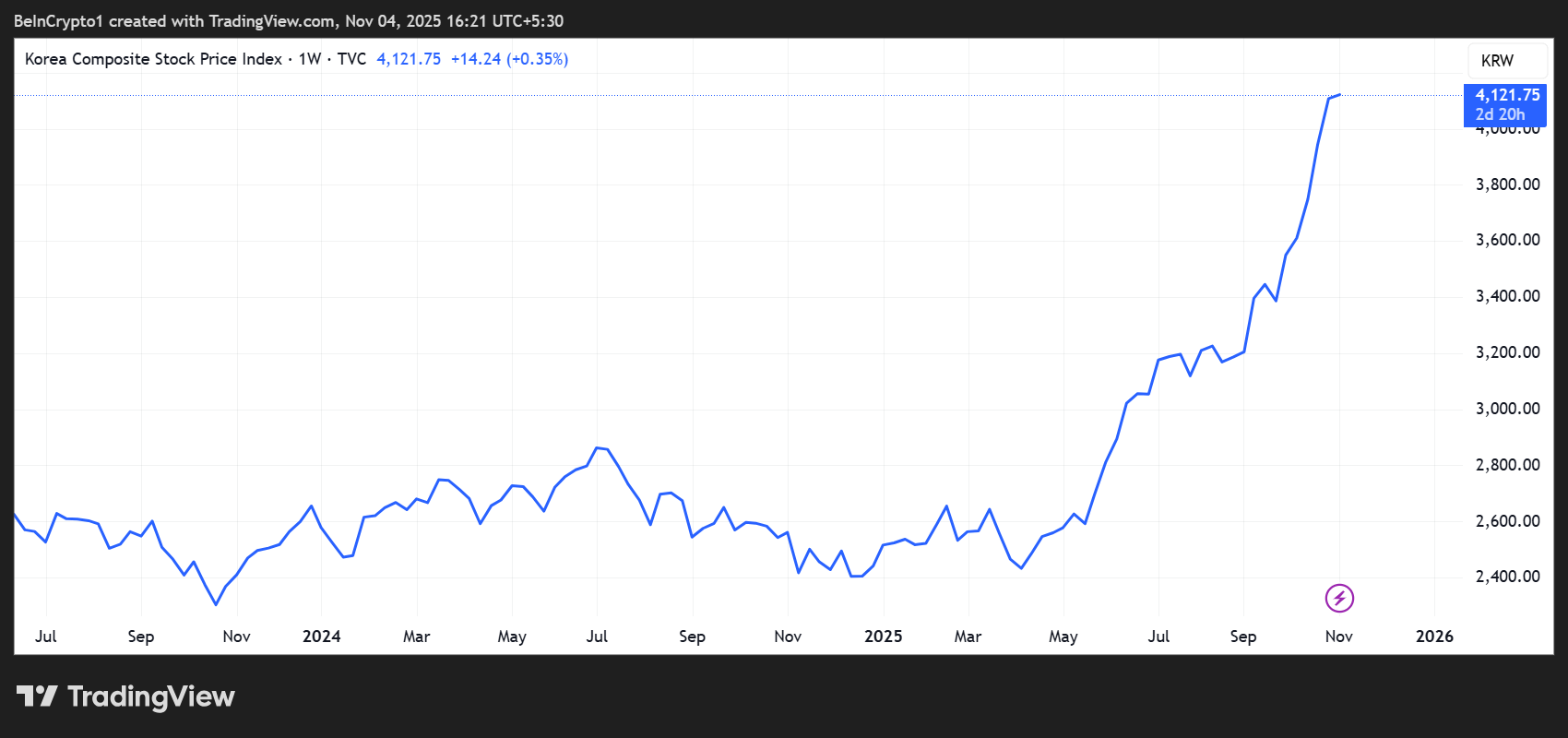 KOSPI Price Performance